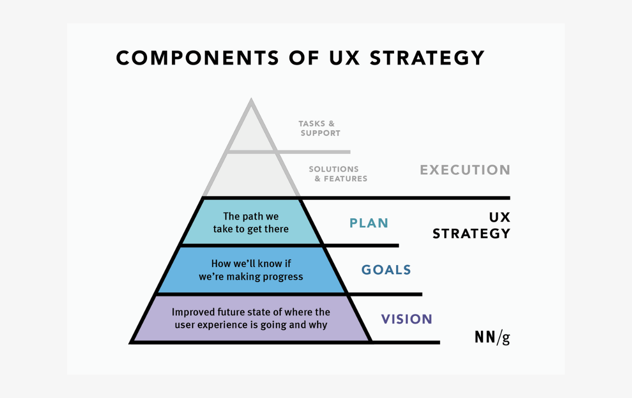 Components of UX Strategy